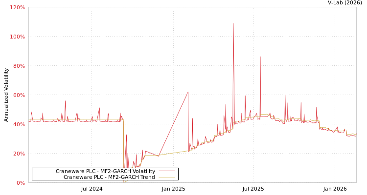 graph of Craneware PLC MF2-GARCH