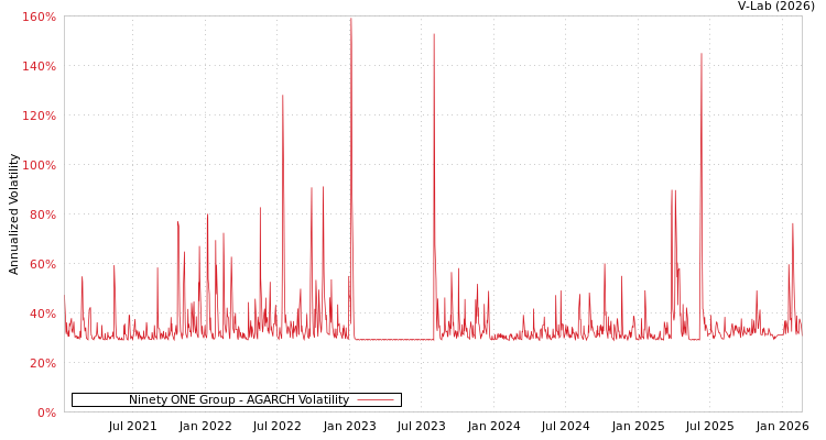 graph of Ninety ONE Group AGARCH