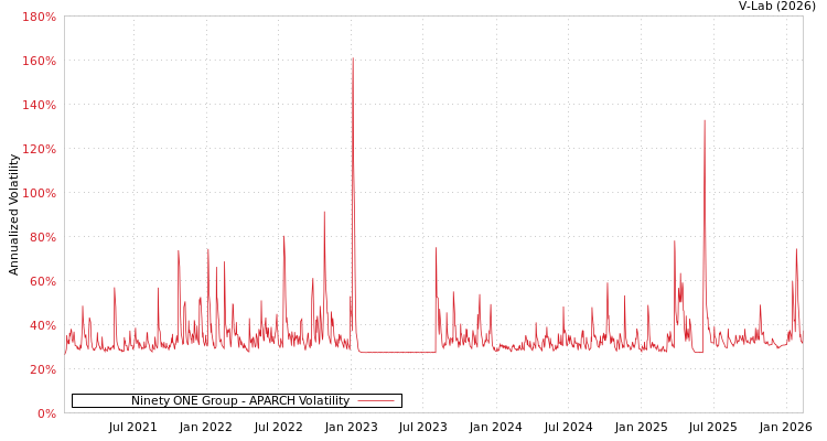 graph of Ninety ONE Group APARCH