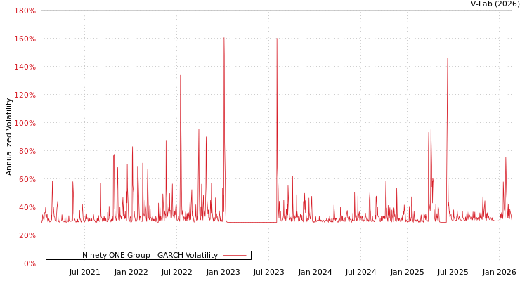 graph of Ninety ONE Group GARCH