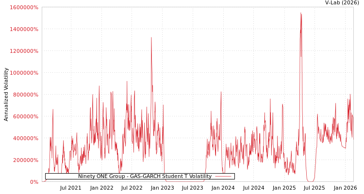 graph of Ninety ONE Group GAS-GARCH-T
