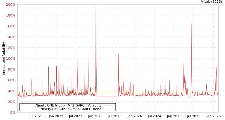 graph of Ninety ONE Group MF2-GARCH