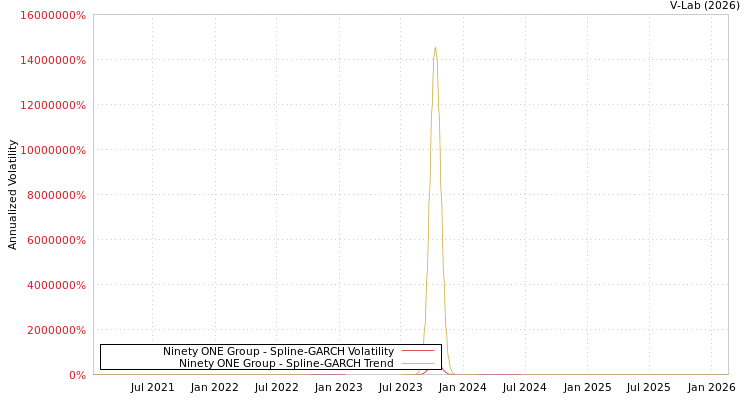 graph of Ninety ONE Group SGARCH
