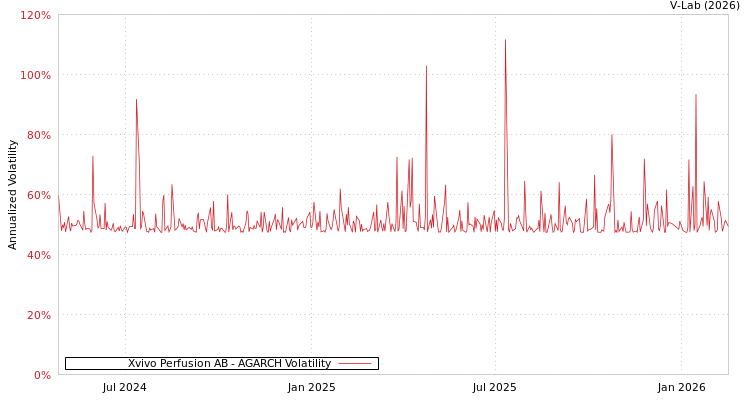 graph of Xvivo Perfusion AB AGARCH