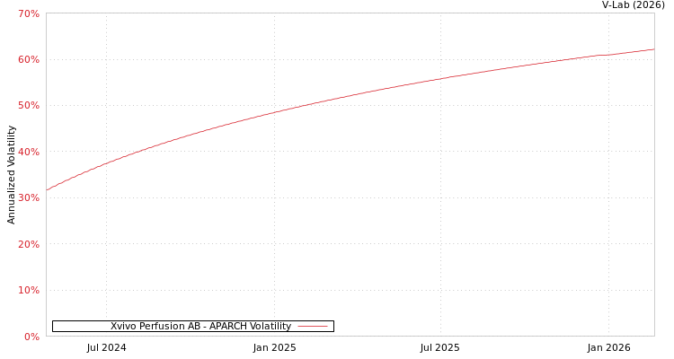 graph of Xvivo Perfusion AB APARCH