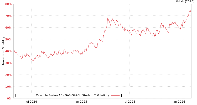graph of Xvivo Perfusion AB GAS-GARCH-T