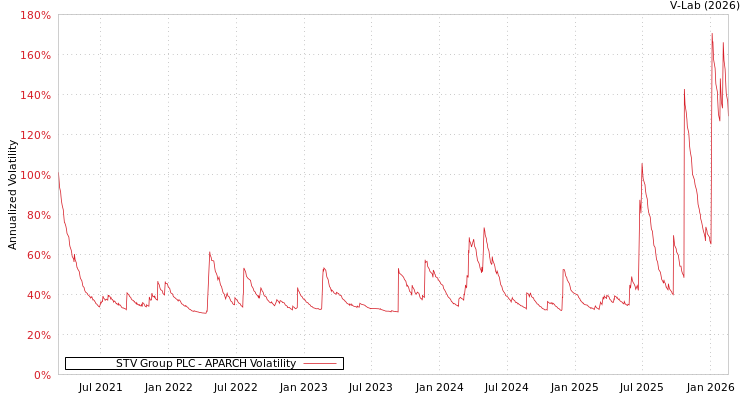 graph of STV Group PLC APARCH