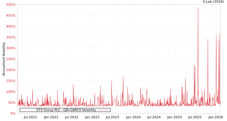 graph of STV Group PLC GJR-GARCH