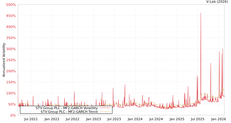 graph of STV Group PLC MF2-GARCH