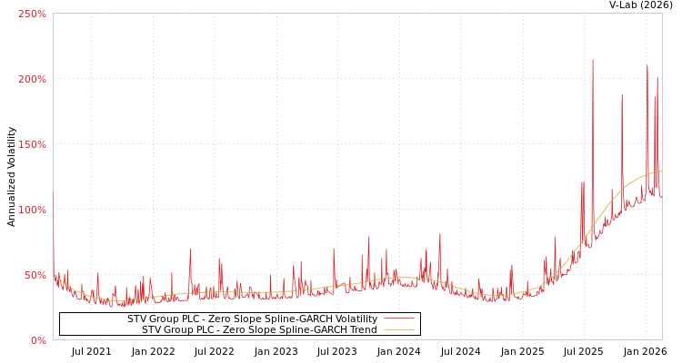 graph of STV Group PLC S0GARCH