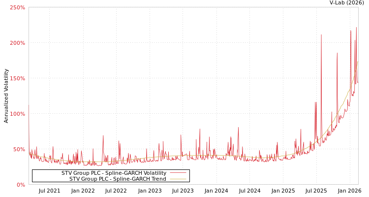 graph of STV Group PLC SGARCH