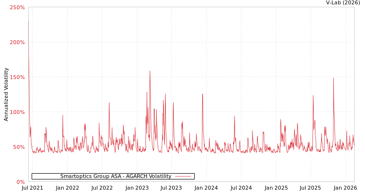 graph of Smartoptics Group ASA AGARCH