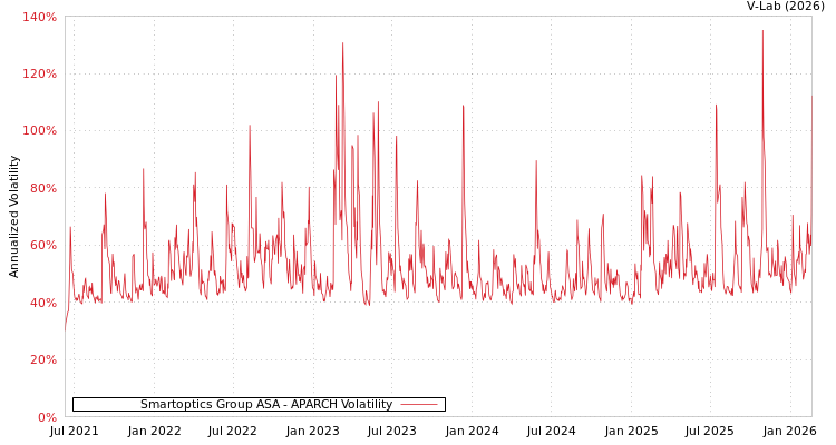 graph of Smartoptics Group ASA APARCH