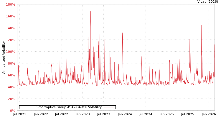graph of Smartoptics Group ASA GARCH