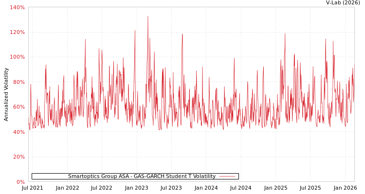 graph of Smartoptics Group ASA GAS-GARCH-T