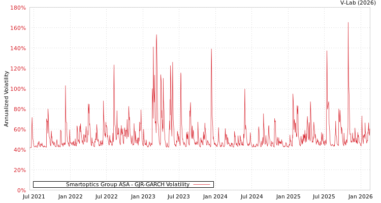graph of Smartoptics Group ASA GJR-GARCH