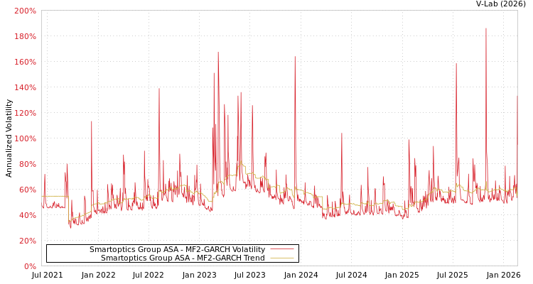 graph of Smartoptics Group ASA MF2-GARCH