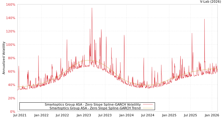 graph of Smartoptics Group ASA S0GARCH