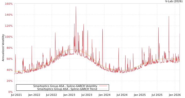 graph of Smartoptics Group ASA SGARCH