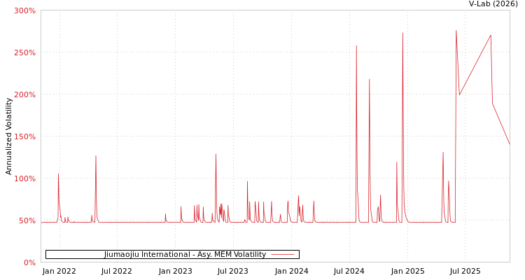 graph of Jiumaojiu International AMEM