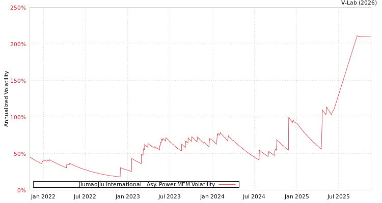 graph of Jiumaojiu International APMEM