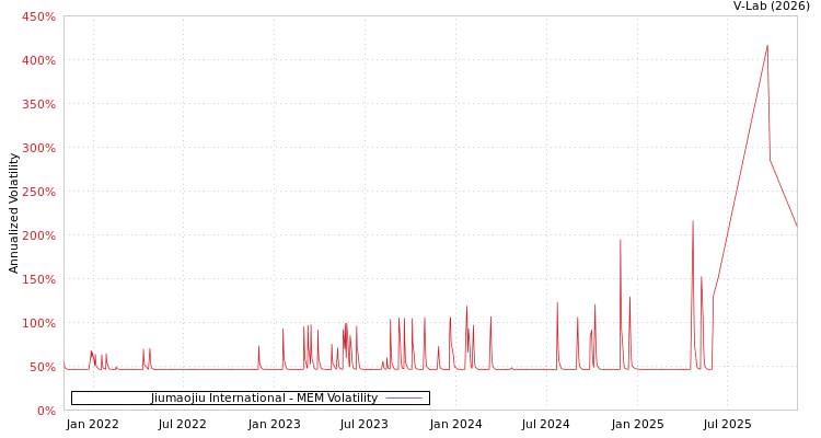 graph of Jiumaojiu International MEM