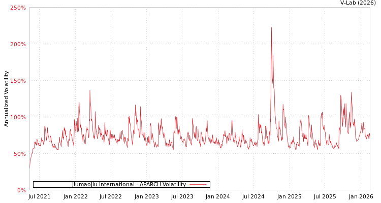 graph of Jiumaojiu International APARCH