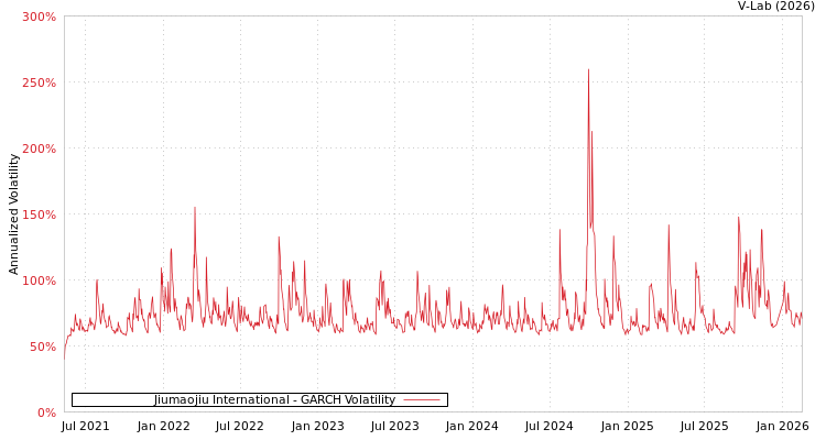 graph of Jiumaojiu International GARCH