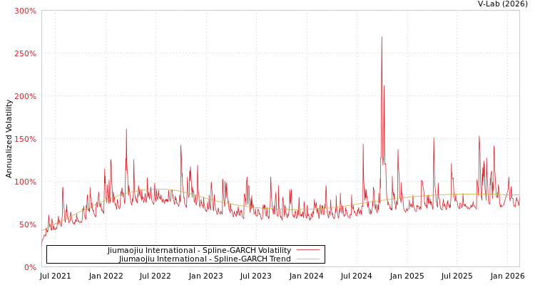 graph of Jiumaojiu International SGARCH