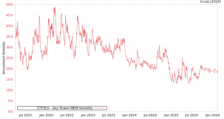 graph of CTP B.V. APMEM