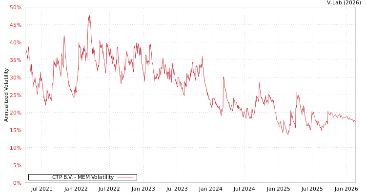 graph of CTP B.V. MEM