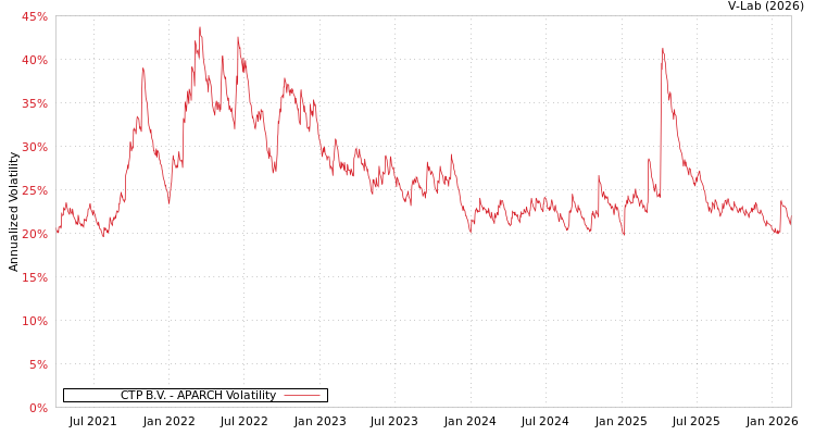 graph of CTP B.V. APARCH