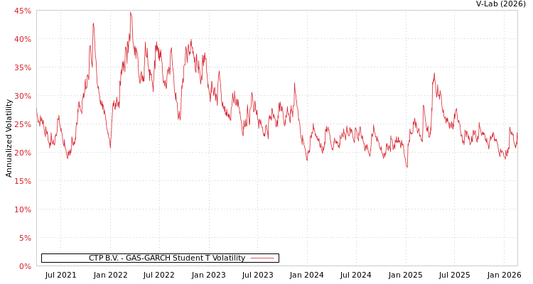 graph of CTP B.V. GAS-GARCH-T