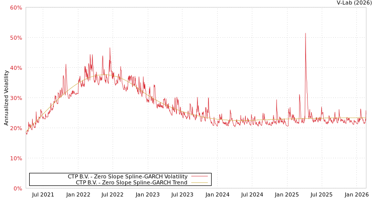 graph of CTP B.V. S0GARCH