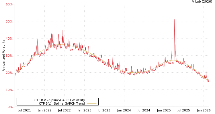 graph of CTP B.V. SGARCH