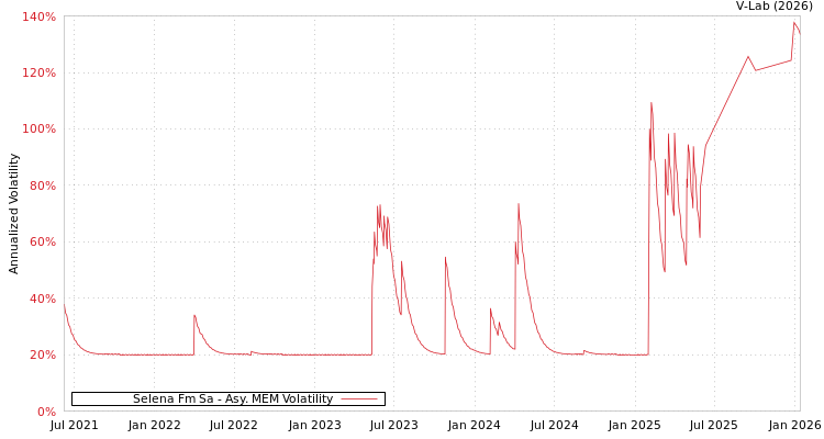 graph of Selena Fm Sa AMEM