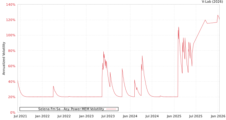 graph of Selena Fm Sa APMEM