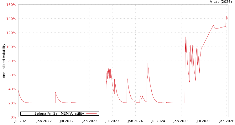 graph of Selena Fm Sa MEM