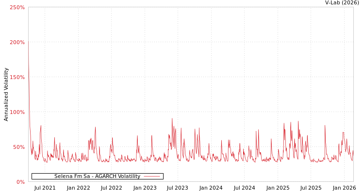 graph of Selena Fm Sa AGARCH