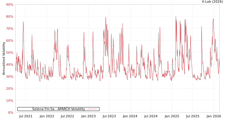 graph of Selena Fm Sa APARCH