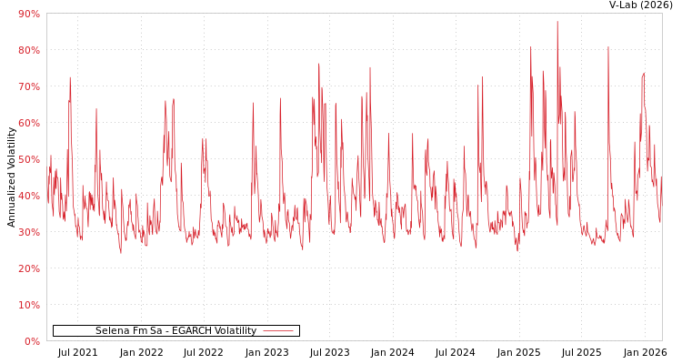 graph of Selena Fm Sa EGARCH