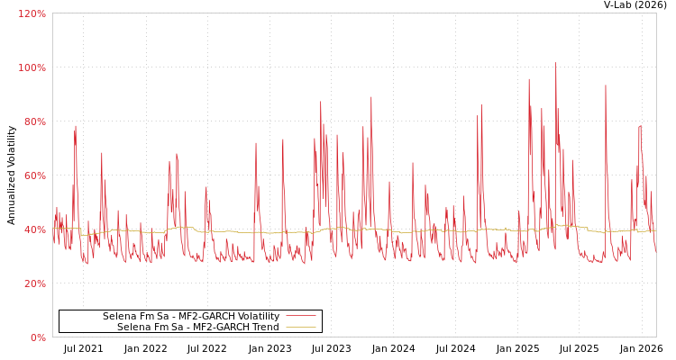 graph of Selena Fm Sa MF2-GARCH