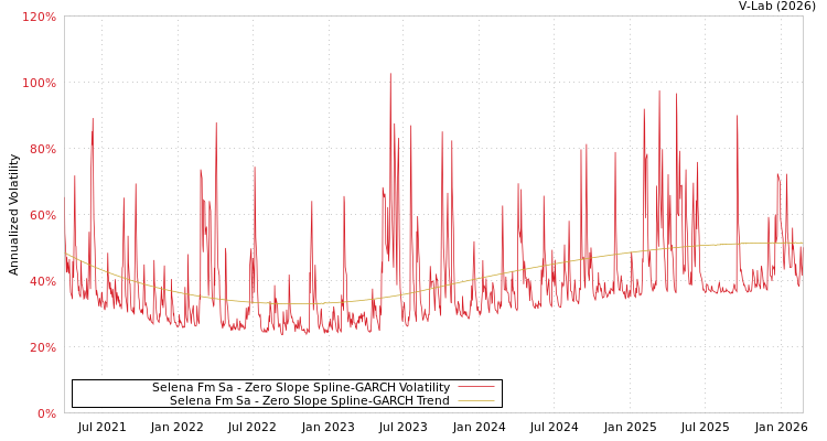 graph of Selena Fm Sa S0GARCH