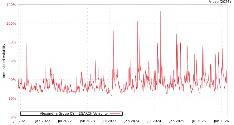 graph of Alexandria Group OYJ EGARCH