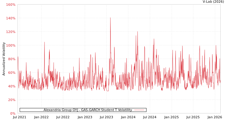 graph of Alexandria Group OYJ GAS-GARCH-T