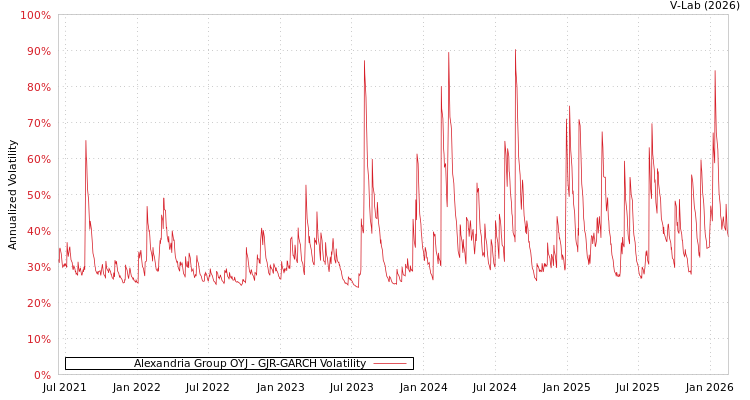 graph of Alexandria Group OYJ GJR-GARCH