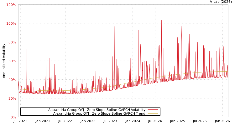 graph of Alexandria Group OYJ S0GARCH