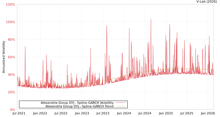 graph of Alexandria Group OYJ SGARCH