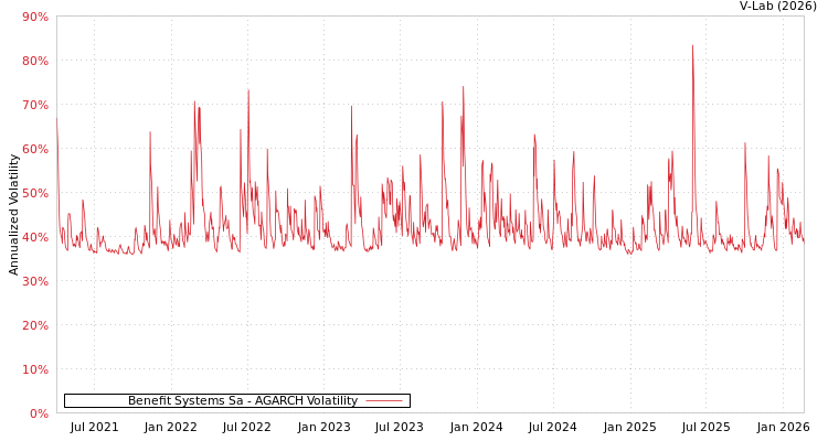 graph of Benefit Systems Sa AGARCH