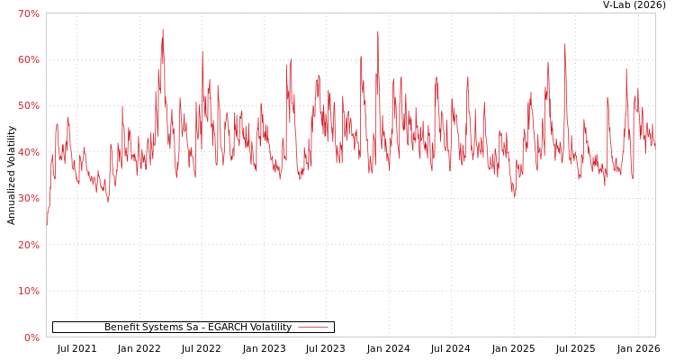 graph of Benefit Systems Sa EGARCH